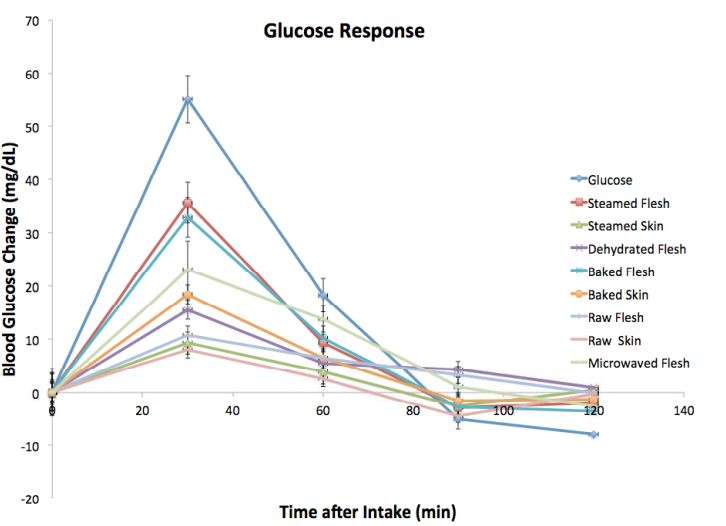 Сыромоноедение Blood Glucose Response to Cooking Beauregard Sweet